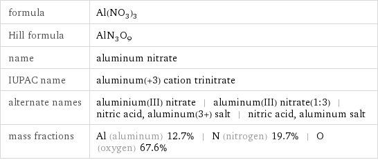 formula | Al(NO_3)_3 Hill formula | AlN_3O_9 name | aluminum nitrate IUPAC name | aluminum(+3) cation trinitrate alternate names | aluminium(III) nitrate | aluminum(III) nitrate(1:3) | nitric acid, aluminum(3+) salt | nitric acid, aluminum salt mass fractions | Al (aluminum) 12.7% | N (nitrogen) 19.7% | O (oxygen) 67.6%