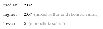 median | 2.07 highest | 2.07 (mixed sulfur and rhombic sulfur) lowest | 2 (monoclinic sulfur)