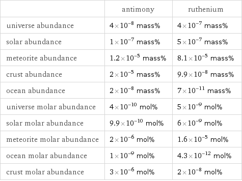  | antimony | ruthenium universe abundance | 4×10^-8 mass% | 4×10^-7 mass% solar abundance | 1×10^-7 mass% | 5×10^-7 mass% meteorite abundance | 1.2×10^-5 mass% | 8.1×10^-5 mass% crust abundance | 2×10^-5 mass% | 9.9×10^-8 mass% ocean abundance | 2×10^-8 mass% | 7×10^-11 mass% universe molar abundance | 4×10^-10 mol% | 5×10^-9 mol% solar molar abundance | 9.9×10^-10 mol% | 6×10^-9 mol% meteorite molar abundance | 2×10^-6 mol% | 1.6×10^-5 mol% ocean molar abundance | 1×10^-9 mol% | 4.3×10^-12 mol% crust molar abundance | 3×10^-6 mol% | 2×10^-8 mol%