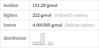 median | 131.29 g/mol highest | 222 g/mol (radon(II) cation) lowest | 4.001505 g/mol (helium cation) distribution | 