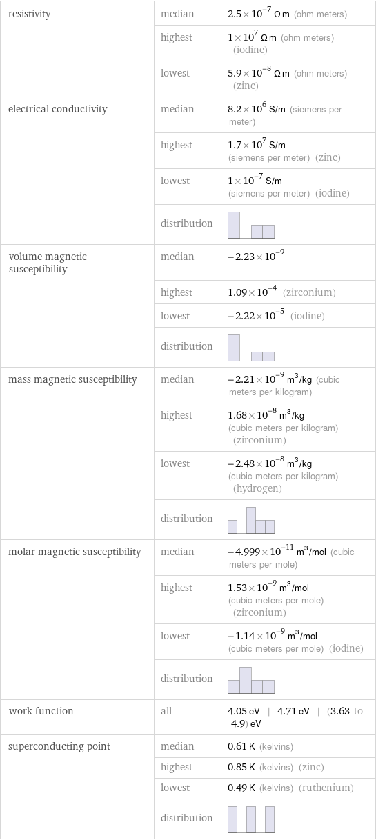 resistivity | median | 2.5×10^-7 Ω m (ohm meters)  | highest | 1×10^7 Ω m (ohm meters) (iodine)  | lowest | 5.9×10^-8 Ω m (ohm meters) (zinc) electrical conductivity | median | 8.2×10^6 S/m (siemens per meter)  | highest | 1.7×10^7 S/m (siemens per meter) (zinc)  | lowest | 1×10^-7 S/m (siemens per meter) (iodine)  | distribution |  volume magnetic susceptibility | median | -2.23×10^-9  | highest | 1.09×10^-4 (zirconium)  | lowest | -2.22×10^-5 (iodine)  | distribution |  mass magnetic susceptibility | median | -2.21×10^-9 m^3/kg (cubic meters per kilogram)  | highest | 1.68×10^-8 m^3/kg (cubic meters per kilogram) (zirconium)  | lowest | -2.48×10^-8 m^3/kg (cubic meters per kilogram) (hydrogen)  | distribution |  molar magnetic susceptibility | median | -4.999×10^-11 m^3/mol (cubic meters per mole)  | highest | 1.53×10^-9 m^3/mol (cubic meters per mole) (zirconium)  | lowest | -1.14×10^-9 m^3/mol (cubic meters per mole) (iodine)  | distribution |  work function | all | 4.05 eV | 4.71 eV | (3.63 to 4.9) eV superconducting point | median | 0.61 K (kelvins)  | highest | 0.85 K (kelvins) (zinc)  | lowest | 0.49 K (kelvins) (ruthenium)  | distribution | 