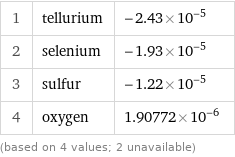 1 | tellurium | -2.43×10^-5 2 | selenium | -1.93×10^-5 3 | sulfur | -1.22×10^-5 4 | oxygen | 1.90772×10^-6 (based on 4 values; 2 unavailable)