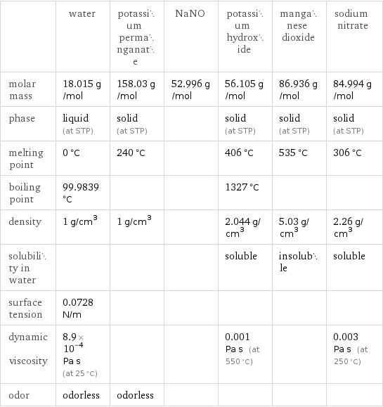  | water | potassium permanganate | NaNO | potassium hydroxide | manganese dioxide | sodium nitrate molar mass | 18.015 g/mol | 158.03 g/mol | 52.996 g/mol | 56.105 g/mol | 86.936 g/mol | 84.994 g/mol phase | liquid (at STP) | solid (at STP) | | solid (at STP) | solid (at STP) | solid (at STP) melting point | 0 °C | 240 °C | | 406 °C | 535 °C | 306 °C boiling point | 99.9839 °C | | | 1327 °C | |  density | 1 g/cm^3 | 1 g/cm^3 | | 2.044 g/cm^3 | 5.03 g/cm^3 | 2.26 g/cm^3 solubility in water | | | | soluble | insoluble | soluble surface tension | 0.0728 N/m | | | | |  dynamic viscosity | 8.9×10^-4 Pa s (at 25 °C) | | | 0.001 Pa s (at 550 °C) | | 0.003 Pa s (at 250 °C) odor | odorless | odorless | | | | 