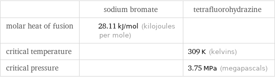  | sodium bromate | tetrafluorohydrazine molar heat of fusion | 28.11 kJ/mol (kilojoules per mole) |  critical temperature | | 309 K (kelvins) critical pressure | | 3.75 MPa (megapascals)