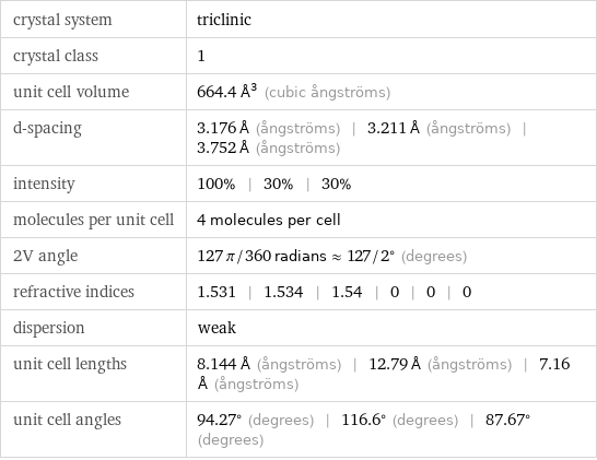 crystal system | triclinic crystal class | 1 unit cell volume | 664.4 Å^3 (cubic ångströms) d-spacing | 3.176 Å (ångströms) | 3.211 Å (ångströms) | 3.752 Å (ångströms) intensity | 100% | 30% | 30% molecules per unit cell | 4 molecules per cell 2V angle | 127 π/360 radians≈127/2° (degrees) refractive indices | 1.531 | 1.534 | 1.54 | 0 | 0 | 0 dispersion | weak unit cell lengths | 8.144 Å (ångströms) | 12.79 Å (ångströms) | 7.16 Å (ångströms) unit cell angles | 94.27° (degrees) | 116.6° (degrees) | 87.67° (degrees)