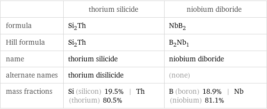  | thorium silicide | niobium diboride formula | Si_2Th | NbB_2 Hill formula | Si_2Th | B_2Nb_1 name | thorium silicide | niobium diboride alternate names | thorium disilicide | (none) mass fractions | Si (silicon) 19.5% | Th (thorium) 80.5% | B (boron) 18.9% | Nb (niobium) 81.1%