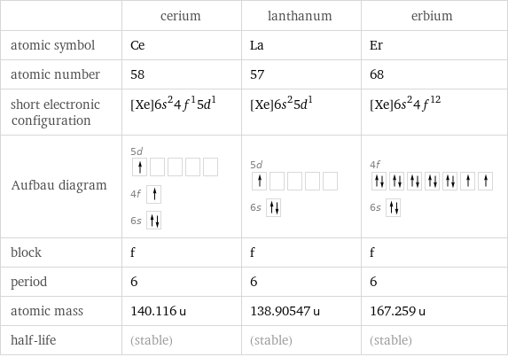  | cerium | lanthanum | erbium atomic symbol | Ce | La | Er atomic number | 58 | 57 | 68 short electronic configuration | [Xe]6s^24f^15d^1 | [Xe]6s^25d^1 | [Xe]6s^24f^12 Aufbau diagram | 5d  4f  6s | 5d  6s | 4f  6s  block | f | f | f period | 6 | 6 | 6 atomic mass | 140.116 u | 138.90547 u | 167.259 u half-life | (stable) | (stable) | (stable)