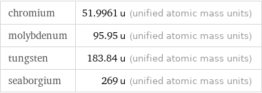 chromium | 51.9961 u (unified atomic mass units) molybdenum | 95.95 u (unified atomic mass units) tungsten | 183.84 u (unified atomic mass units) seaborgium | 269 u (unified atomic mass units)