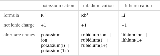  | potassium cation | rubidium cation | lithium cation formula | K^+ | Rb^+ | Li^+ net ionic charge | +1 | +1 | +1 alternate names | potassium ion | potassium(I) | potassium(1+) | rubidium ion | rubidium(I) | rubidium(1+) | lithium ion | lithium(1+)