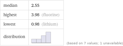 median | 2.55 highest | 3.98 (fluorine) lowest | 0.98 (lithium) distribution | | (based on 7 values; 1 unavailable)