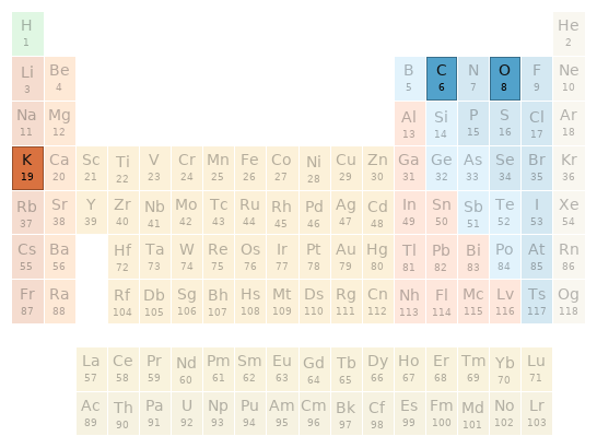 Periodic table location