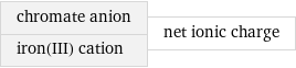 chromate anion iron(III) cation | net ionic charge