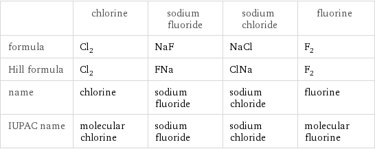  | chlorine | sodium fluoride | sodium chloride | fluorine formula | Cl_2 | NaF | NaCl | F_2 Hill formula | Cl_2 | FNa | ClNa | F_2 name | chlorine | sodium fluoride | sodium chloride | fluorine IUPAC name | molecular chlorine | sodium fluoride | sodium chloride | molecular fluorine