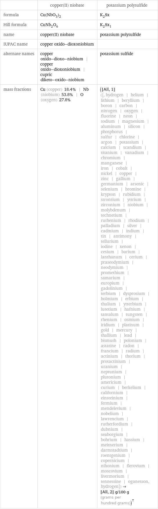  | copper(II) niobate | potassium polysulfide formula | Cu(NbO_3)_2 | K_2Sx Hill formula | CuNb_2O_6 | K_2Sx_1 name | copper(II) niobate | potassium polysulfide IUPAC name | copper oxido-dioxoniobium |  alternate names | copper oxido-dioxo-niobium | copper oxido-dioxoniobium | cupric diketo-oxido-niobium | potassium sulfide mass fractions | Cu (copper) 18.4% | Nb (niobium) 53.8% | O (oxygen) 27.8% | ([[All, 1]] ({, hydrogen | helium | lithium | beryllium | boron | carbon | nitrogen | oxygen | fluorine | neon | sodium | magnesium | aluminum | silicon | phosphorus | sulfur | chlorine | argon | potassium | calcium | scandium | titanium | vanadium | chromium | manganese | iron | cobalt | nickel | copper | zinc | gallium | germanium | arsenic | selenium | bromine | krypton | rubidium | strontium | yttrium | zirconium | niobium | molybdenum | technetium | ruthenium | rhodium | palladium | silver | cadmium | indium | tin | antimony | tellurium | iodine | xenon | cesium | barium | lanthanum | cerium | praseodymium | neodymium | promethium | samarium | europium | gadolinium | terbium | dysprosium | holmium | erbium | thulium | ytterbium | lutetium | hafnium | tantalum | tungsten | rhenium | osmium | iridium | platinum | gold | mercury | thallium | lead | bismuth | polonium | astatine | radon | francium | radium | actinium | thorium | protactinium | uranium | neptunium | plutonium | americium | curium | berkelium | californium | einsteinium | fermium | mendelevium | nobelium | lawrencium | rutherfordium | dubnium | seaborgium | bohrium | hassium | meitnerium | darmstadtium | roentgenium | copernicium | nihonium | flerovium | moscovium | livermorium | tennessine | oganesson, hydrogen})->[[All, 2]] g/100 g (grams per hundred grams))^T