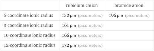  | rubidium cation | bromide anion 6-coordinate ionic radius | 152 pm (picometers) | 196 pm (picometers) 8-coordinate ionic radius | 161 pm (picometers) |  10-coordinate ionic radius | 166 pm (picometers) |  12-coordinate ionic radius | 172 pm (picometers) | 