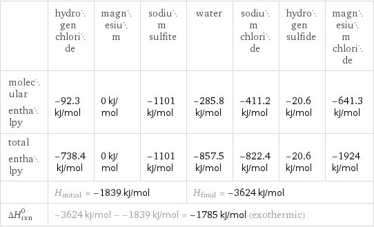  | hydrogen chloride | magnesium | sodium sulfite | water | sodium chloride | hydrogen sulfide | magnesium chloride molecular enthalpy | -92.3 kJ/mol | 0 kJ/mol | -1101 kJ/mol | -285.8 kJ/mol | -411.2 kJ/mol | -20.6 kJ/mol | -641.3 kJ/mol total enthalpy | -738.4 kJ/mol | 0 kJ/mol | -1101 kJ/mol | -857.5 kJ/mol | -822.4 kJ/mol | -20.6 kJ/mol | -1924 kJ/mol  | H_initial = -1839 kJ/mol | | | H_final = -3624 kJ/mol | | |  ΔH_rxn^0 | -3624 kJ/mol - -1839 kJ/mol = -1785 kJ/mol (exothermic) | | | | | |  