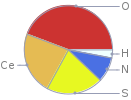 Mass fraction pie chart