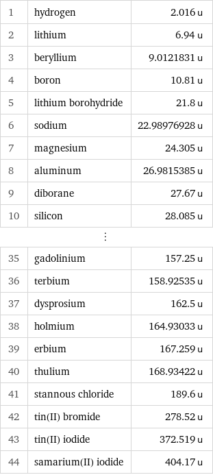 1 | hydrogen | 2.016 u 2 | lithium | 6.94 u 3 | beryllium | 9.0121831 u 4 | boron | 10.81 u 5 | lithium borohydride | 21.8 u 6 | sodium | 22.98976928 u 7 | magnesium | 24.305 u 8 | aluminum | 26.9815385 u 9 | diborane | 27.67 u 10 | silicon | 28.085 u ⋮ | |  35 | gadolinium | 157.25 u 36 | terbium | 158.92535 u 37 | dysprosium | 162.5 u 38 | holmium | 164.93033 u 39 | erbium | 167.259 u 40 | thulium | 168.93422 u 41 | stannous chloride | 189.6 u 42 | tin(II) bromide | 278.52 u 43 | tin(II) iodide | 372.519 u 44 | samarium(II) iodide | 404.17 u