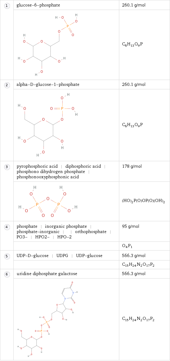  | glucose-6-phosphate | 260.1 g/mol  | | C_6H_13O_9P  | alpha-D-glucose-1-phosphate | 260.1 g/mol  | | C_6H_13O_9P  | pyrophosphoric acid | diphosphoric acid | phosphono dihydrogen phosphate | phosphonooxyphosphonic acid | 178 g/mol  | | (HO)_2P(O)OP(O)(OH)_2  | phosphate | inorganic phosphate | phosphate-inorganic | | orthophosphate | PO3- | HPO2- | HPO-2 | 95 g/mol  | | O_4P_1  | UDP-D-glucose | UDPG | UDP-glucose | 566.3 g/mol  | | C_15H_24N_2O_17P_2  | uridine diphosphate galactose | 566.3 g/mol  | | C_15H_24N_2O_17P_2