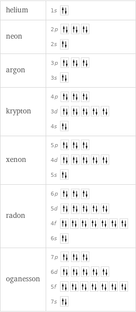 helium | 1s  neon | 2p  2s  argon | 3p  3s  krypton | 4p  3d  4s  xenon | 5p  4d  5s  radon | 6p  5d  4f  6s  oganesson | 7p  6d  5f  7s 