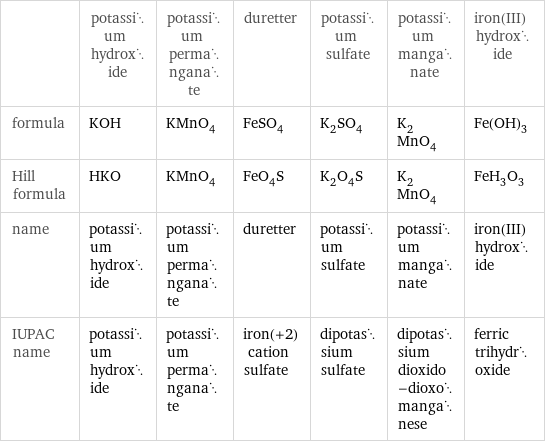  | potassium hydroxide | potassium permanganate | duretter | potassium sulfate | potassium manganate | iron(III) hydroxide formula | KOH | KMnO_4 | FeSO_4 | K_2SO_4 | K_2MnO_4 | Fe(OH)_3 Hill formula | HKO | KMnO_4 | FeO_4S | K_2O_4S | K_2MnO_4 | FeH_3O_3 name | potassium hydroxide | potassium permanganate | duretter | potassium sulfate | potassium manganate | iron(III) hydroxide IUPAC name | potassium hydroxide | potassium permanganate | iron(+2) cation sulfate | dipotassium sulfate | dipotassium dioxido-dioxomanganese | ferric trihydroxide