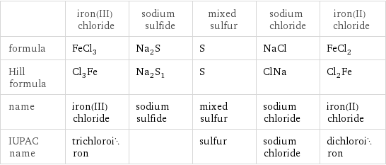  | iron(III) chloride | sodium sulfide | mixed sulfur | sodium chloride | iron(II) chloride formula | FeCl_3 | Na_2S | S | NaCl | FeCl_2 Hill formula | Cl_3Fe | Na_2S_1 | S | ClNa | Cl_2Fe name | iron(III) chloride | sodium sulfide | mixed sulfur | sodium chloride | iron(II) chloride IUPAC name | trichloroiron | | sulfur | sodium chloride | dichloroiron