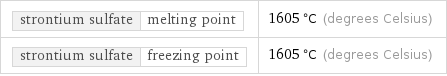 strontium sulfate | melting point | 1605 °C (degrees Celsius) strontium sulfate | freezing point | 1605 °C (degrees Celsius)