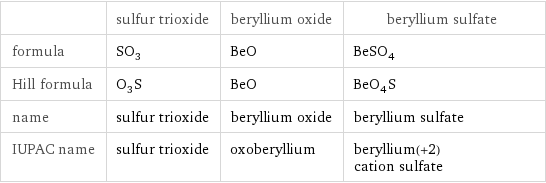  | sulfur trioxide | beryllium oxide | beryllium sulfate formula | SO_3 | BeO | BeSO_4 Hill formula | O_3S | BeO | BeO_4S name | sulfur trioxide | beryllium oxide | beryllium sulfate IUPAC name | sulfur trioxide | oxoberyllium | beryllium(+2) cation sulfate