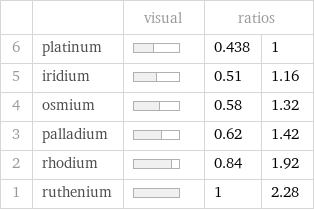  | | visual | ratios |  6 | platinum | | 0.438 | 1 5 | iridium | | 0.51 | 1.16 4 | osmium | | 0.58 | 1.32 3 | palladium | | 0.62 | 1.42 2 | rhodium | | 0.84 | 1.92 1 | ruthenium | | 1 | 2.28