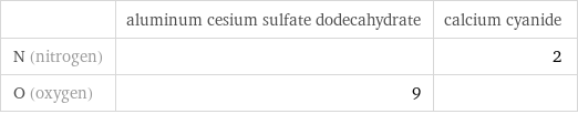  | aluminum cesium sulfate dodecahydrate | calcium cyanide N (nitrogen) | | 2 O (oxygen) | 9 | 