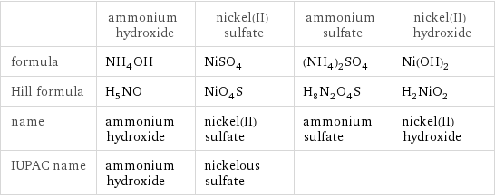  | ammonium hydroxide | nickel(II) sulfate | ammonium sulfate | nickel(II) hydroxide formula | NH_4OH | NiSO_4 | (NH_4)_2SO_4 | Ni(OH)_2 Hill formula | H_5NO | NiO_4S | H_8N_2O_4S | H_2NiO_2 name | ammonium hydroxide | nickel(II) sulfate | ammonium sulfate | nickel(II) hydroxide IUPAC name | ammonium hydroxide | nickelous sulfate | | 