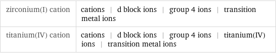 zirconium(I) cation | cations | d block ions | group 4 ions | transition metal ions titanium(IV) cation | cations | d block ions | group 4 ions | titanium(IV) ions | transition metal ions