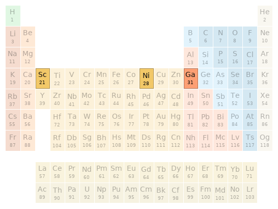 Periodic table location