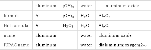  | aluminum | (OH)3 | water | aluminum oxide formula | Al | (OH)3 | H_2O | Al_2O_3 Hill formula | Al | H3O3 | H_2O | Al_2O_3 name | aluminum | | water | aluminum oxide IUPAC name | aluminum | | water | dialuminum;oxygen(2-)