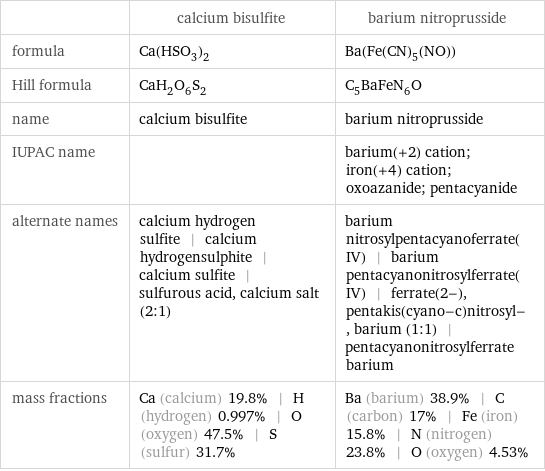  | calcium bisulfite | barium nitroprusside formula | Ca(HSO_3)_2 | Ba(Fe(CN)_5(NO)) Hill formula | CaH_2O_6S_2 | C_5BaFeN_6O name | calcium bisulfite | barium nitroprusside IUPAC name | | barium(+2) cation; iron(+4) cation; oxoazanide; pentacyanide alternate names | calcium hydrogen sulfite | calcium hydrogensulphite | calcium sulfite | sulfurous acid, calcium salt (2:1) | barium nitrosylpentacyanoferrate(IV) | barium pentacyanonitrosylferrate(IV) | ferrate(2-), pentakis(cyano-c)nitrosyl-, barium (1:1) | pentacyanonitrosylferrate barium mass fractions | Ca (calcium) 19.8% | H (hydrogen) 0.997% | O (oxygen) 47.5% | S (sulfur) 31.7% | Ba (barium) 38.9% | C (carbon) 17% | Fe (iron) 15.8% | N (nitrogen) 23.8% | O (oxygen) 4.53%