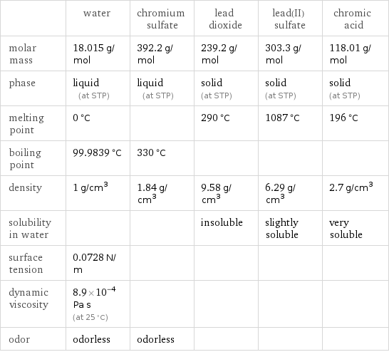  | water | chromium sulfate | lead dioxide | lead(II) sulfate | chromic acid molar mass | 18.015 g/mol | 392.2 g/mol | 239.2 g/mol | 303.3 g/mol | 118.01 g/mol phase | liquid (at STP) | liquid (at STP) | solid (at STP) | solid (at STP) | solid (at STP) melting point | 0 °C | | 290 °C | 1087 °C | 196 °C boiling point | 99.9839 °C | 330 °C | | |  density | 1 g/cm^3 | 1.84 g/cm^3 | 9.58 g/cm^3 | 6.29 g/cm^3 | 2.7 g/cm^3 solubility in water | | | insoluble | slightly soluble | very soluble surface tension | 0.0728 N/m | | | |  dynamic viscosity | 8.9×10^-4 Pa s (at 25 °C) | | | |  odor | odorless | odorless | | | 