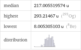 median | 217.005519574 u highest | 293.21467 u (Og-293) lowest | 8.005305103 u (Be-8) distribution | 