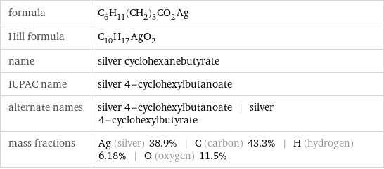 formula | C_6H_11(CH_2)_3CO_2Ag Hill formula | C_10H_17AgO_2 name | silver cyclohexanebutyrate IUPAC name | silver 4-cyclohexylbutanoate alternate names | silver 4-cyclohexylbutanoate | silver 4-cyclohexylbutyrate mass fractions | Ag (silver) 38.9% | C (carbon) 43.3% | H (hydrogen) 6.18% | O (oxygen) 11.5%