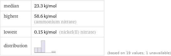 median | 23.3 kJ/mol highest | 58.6 kJ/mol (ammonium nitrate) lowest | 0.15 kJ/mol (nickel(II) nitrate) distribution | | (based on 19 values; 1 unavailable)