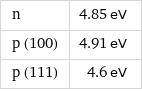 n | 4.85 eV p (100) | 4.91 eV p (111) | 4.6 eV