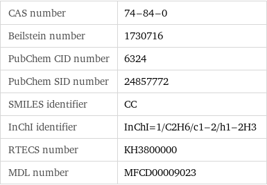 CAS number | 74-84-0 Beilstein number | 1730716 PubChem CID number | 6324 PubChem SID number | 24857772 SMILES identifier | CC InChI identifier | InChI=1/C2H6/c1-2/h1-2H3 RTECS number | KH3800000 MDL number | MFCD00009023