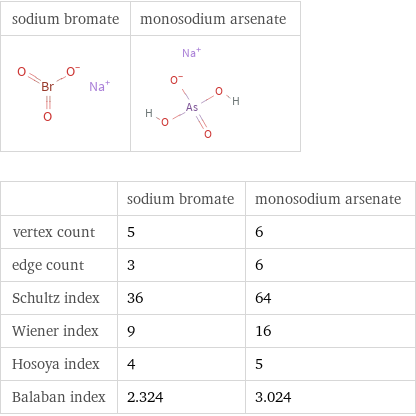   | sodium bromate | monosodium arsenate vertex count | 5 | 6 edge count | 3 | 6 Schultz index | 36 | 64 Wiener index | 9 | 16 Hosoya index | 4 | 5 Balaban index | 2.324 | 3.024