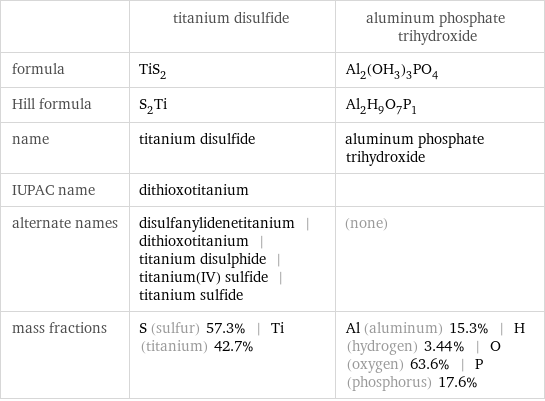  | titanium disulfide | aluminum phosphate trihydroxide formula | TiS_2 | Al_2(OH_3)_3PO_4 Hill formula | S_2Ti | Al_2H_9O_7P_1 name | titanium disulfide | aluminum phosphate trihydroxide IUPAC name | dithioxotitanium |  alternate names | disulfanylidenetitanium | dithioxotitanium | titanium disulphide | titanium(IV) sulfide | titanium sulfide | (none) mass fractions | S (sulfur) 57.3% | Ti (titanium) 42.7% | Al (aluminum) 15.3% | H (hydrogen) 3.44% | O (oxygen) 63.6% | P (phosphorus) 17.6%