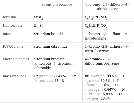  | strontium bromide | 1-bromo-2, 5-difluoro-4-nitrobenzene formula | SrBr_2 | C_6H_2BrF_2NO_2 Hill formula | Br_2Sr | C_6H_2BrF_2NO_2 name | strontium bromide | 1-bromo-2, 5-difluoro-4-nitrobenzene IUPAC name | strontium dibromide | 1-bromo-2, 5-difluoro-4-nitro-benzene alternate names | strontium bromide anhydrous | strontium dibromide | 4-bromo-2, 5-difluoronitrobenzene mass fractions | Br (bromine) 64.6% | Sr (strontium) 35.4% | Br (bromine) 33.6% | C (carbon) 30.3% | F (fluorine) 16% | H (hydrogen) 0.847% | N (nitrogen) 5.89% | O (oxygen) 13.4%