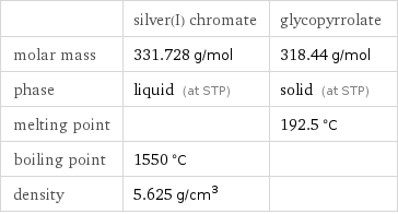  | silver(I) chromate | glycopyrrolate molar mass | 331.728 g/mol | 318.44 g/mol phase | liquid (at STP) | solid (at STP) melting point | | 192.5 °C boiling point | 1550 °C |  density | 5.625 g/cm^3 | 