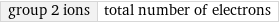 group 2 ions | total number of electrons