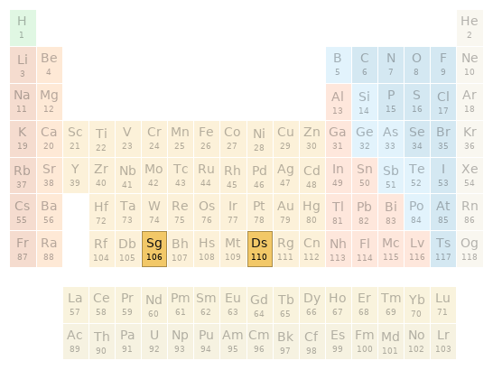 Periodic table location