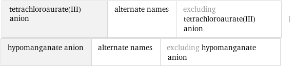 tetrachloroaurate(III) anion | alternate names | excluding tetrachloroaurate(III) anion | hypomanganate anion | alternate names | excluding hypomanganate anion