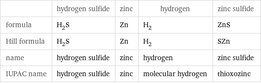  | hydrogen sulfide | zinc | hydrogen | zinc sulfide formula | H_2S | Zn | H_2 | ZnS Hill formula | H_2S | Zn | H_2 | SZn name | hydrogen sulfide | zinc | hydrogen | zinc sulfide IUPAC name | hydrogen sulfide | zinc | molecular hydrogen | thioxozinc