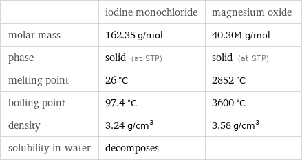  | iodine monochloride | magnesium oxide molar mass | 162.35 g/mol | 40.304 g/mol phase | solid (at STP) | solid (at STP) melting point | 26 °C | 2852 °C boiling point | 97.4 °C | 3600 °C density | 3.24 g/cm^3 | 3.58 g/cm^3 solubility in water | decomposes | 